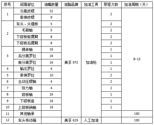 技术状态维保模式在精梳工序中的应用