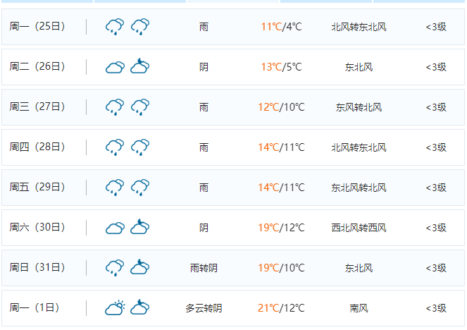 11℃→27℃→11℃!九江接下来天气一秒入夏又打折