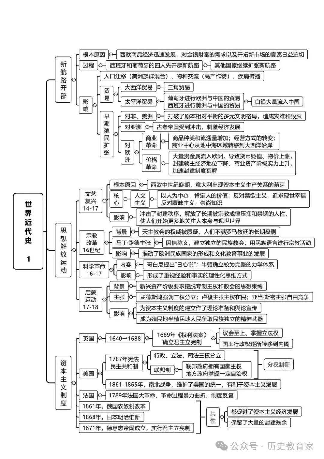 高中历史思维导图大全