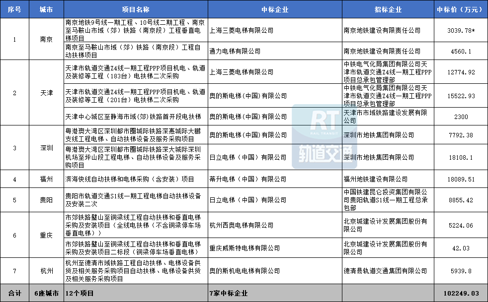 AG九游会官网 九游会国际2023年中国市域（郊）铁路城际铁路机电设备中标汇总(图9)