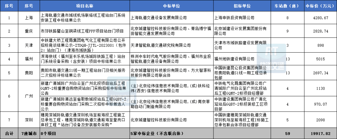 AG九游会官网 九游会国际2023年中国市域（郊）铁路城际铁路机电设备中标汇总(图8)