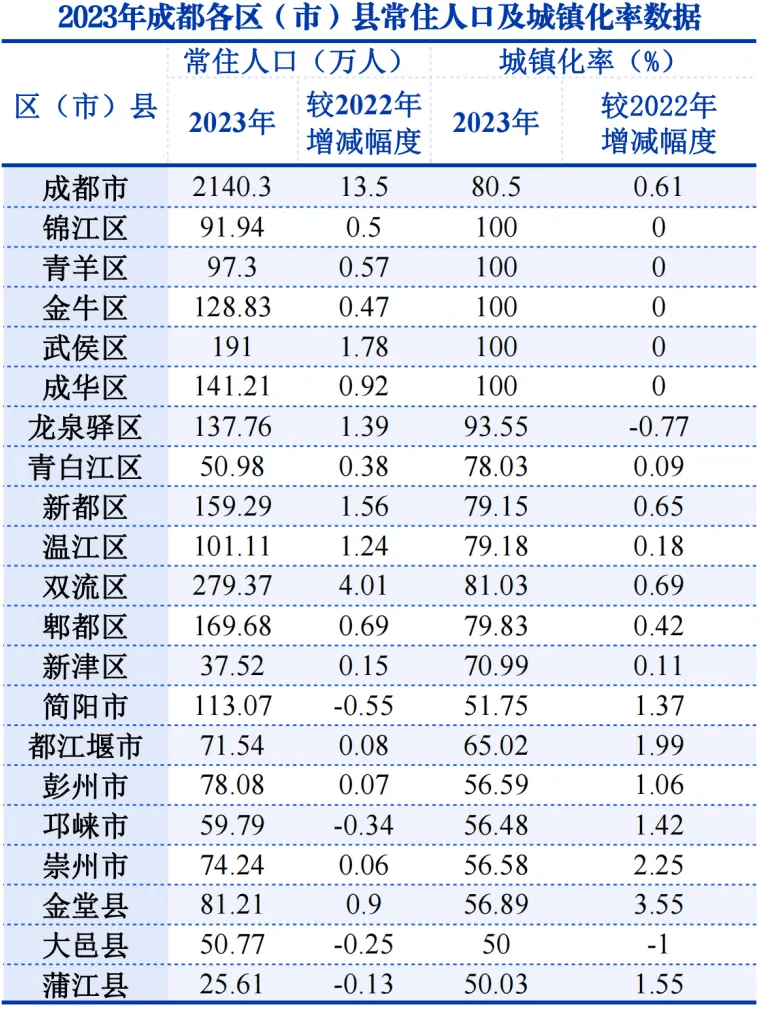 2024年成都主城区人口_成都市常住人口达2140.3万人