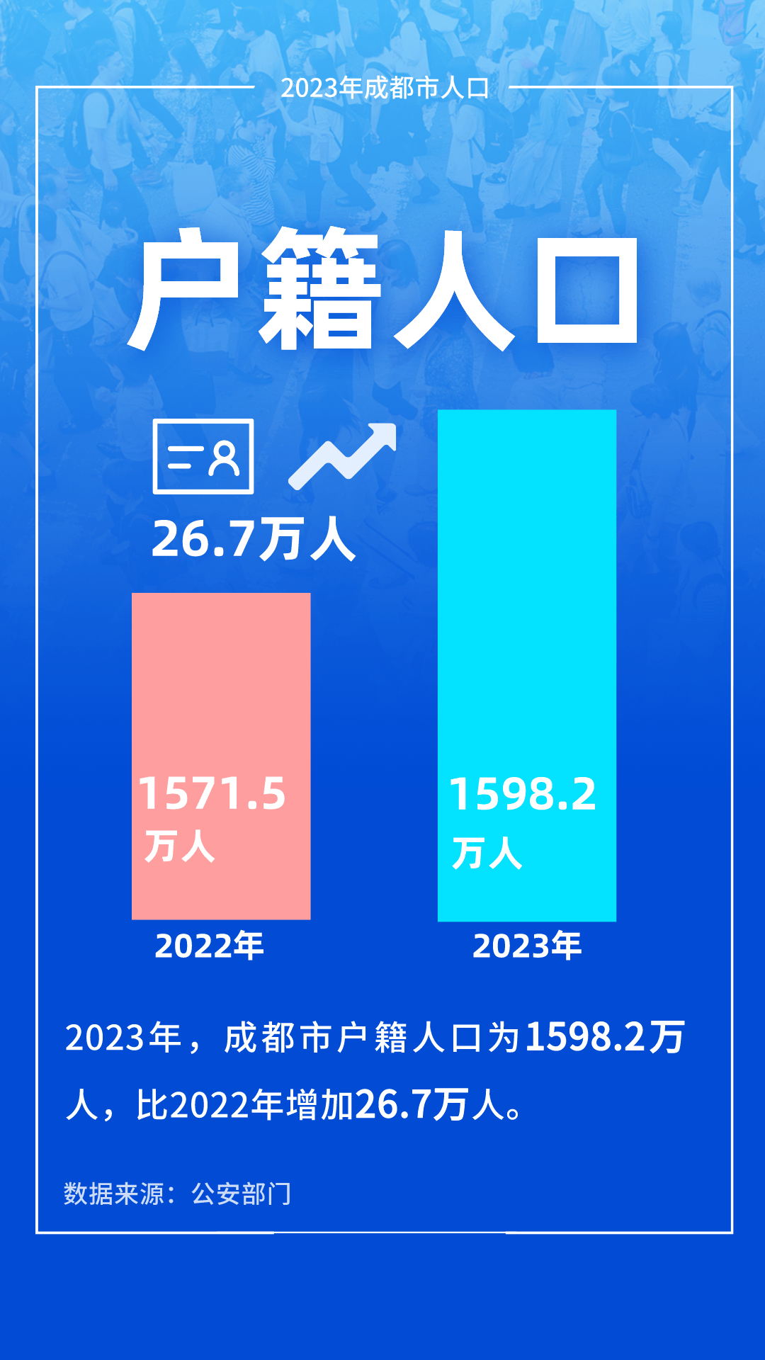 21403万成都常住人口增加135万增长最多的是这个区