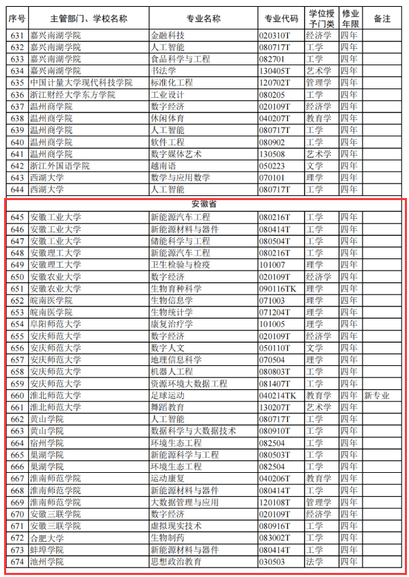 新增24种本科专业包含安徽高校