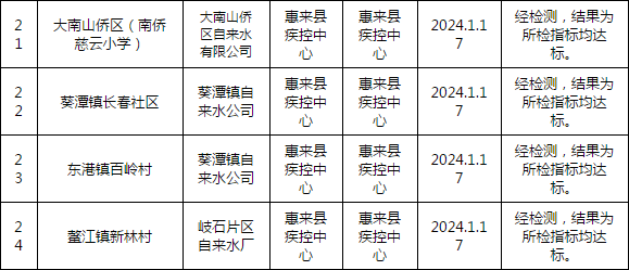隆江镇这个地方,水龙头水质检测结果来了._惠来县_监测_信息