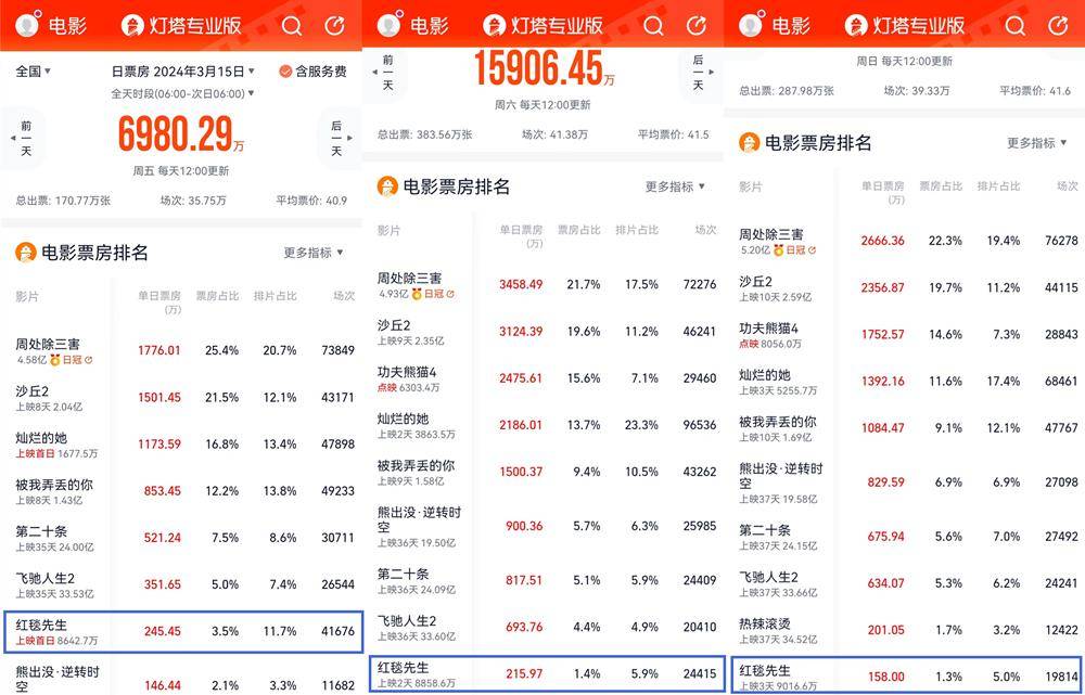 红毯先生二轮重映4天票房仅700万