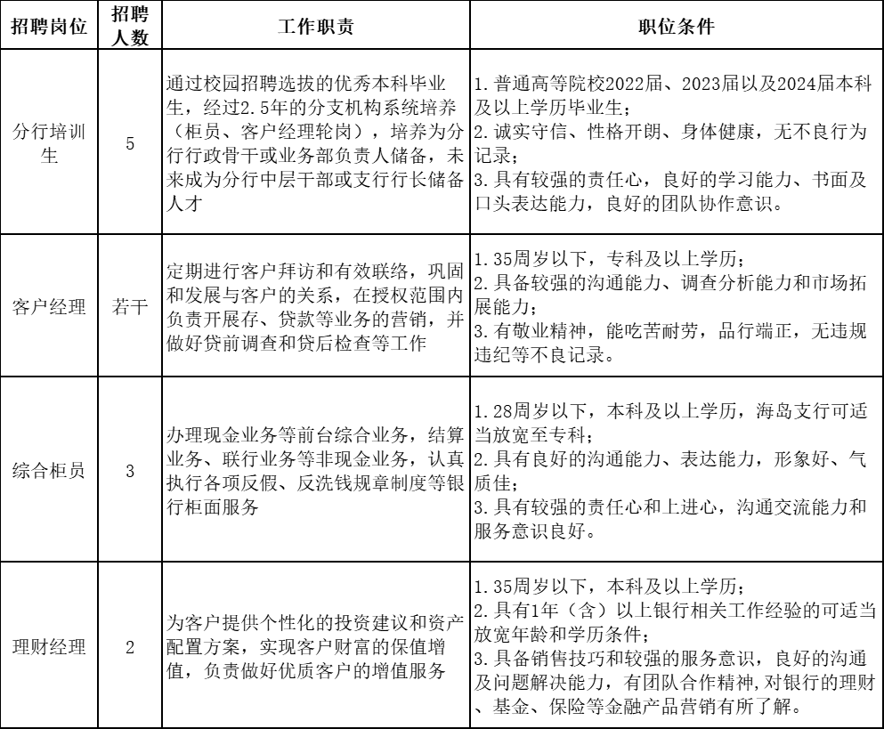 舟山15家银行公开招聘