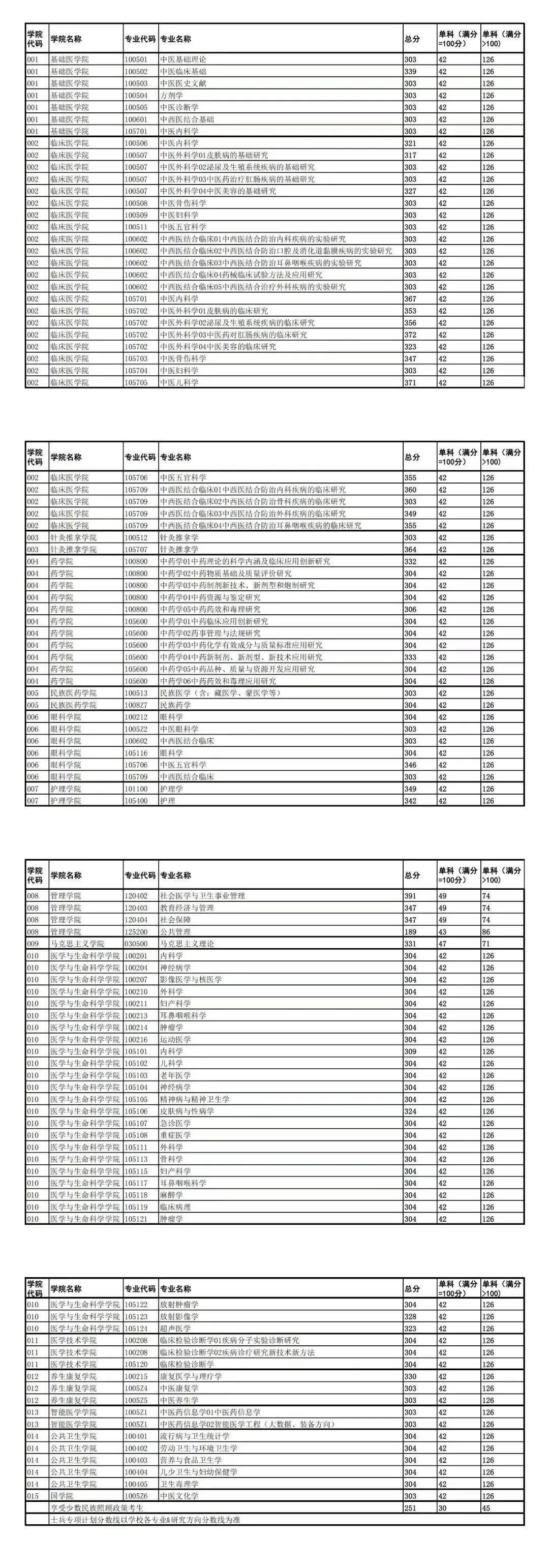 成都中医药大学2024年攻读硕士学位研究生初试合格分数线_徐术烔_昌慧