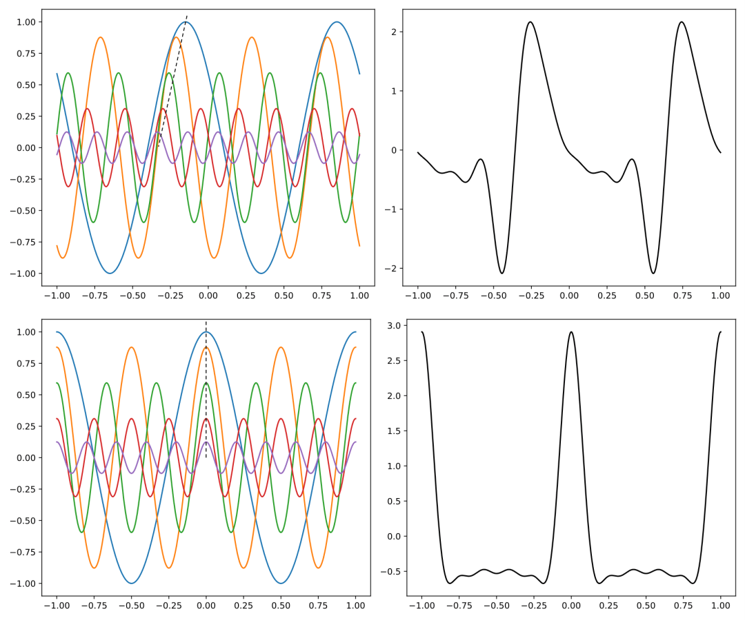 电场强度的模平方存在不恒为零的交叉项,就是下图中的cos项,这一交叉