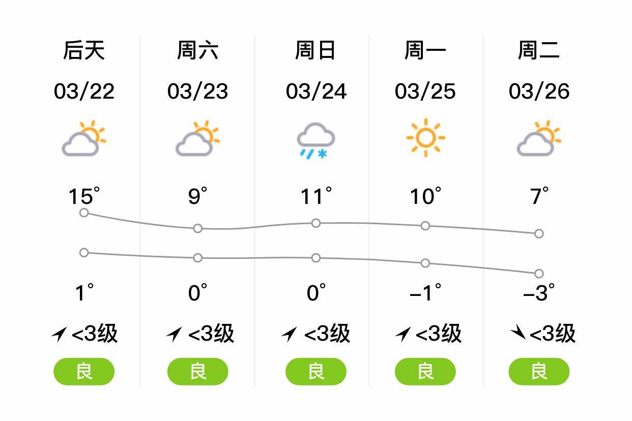 「西宁湟中」明日(3/21),多云,