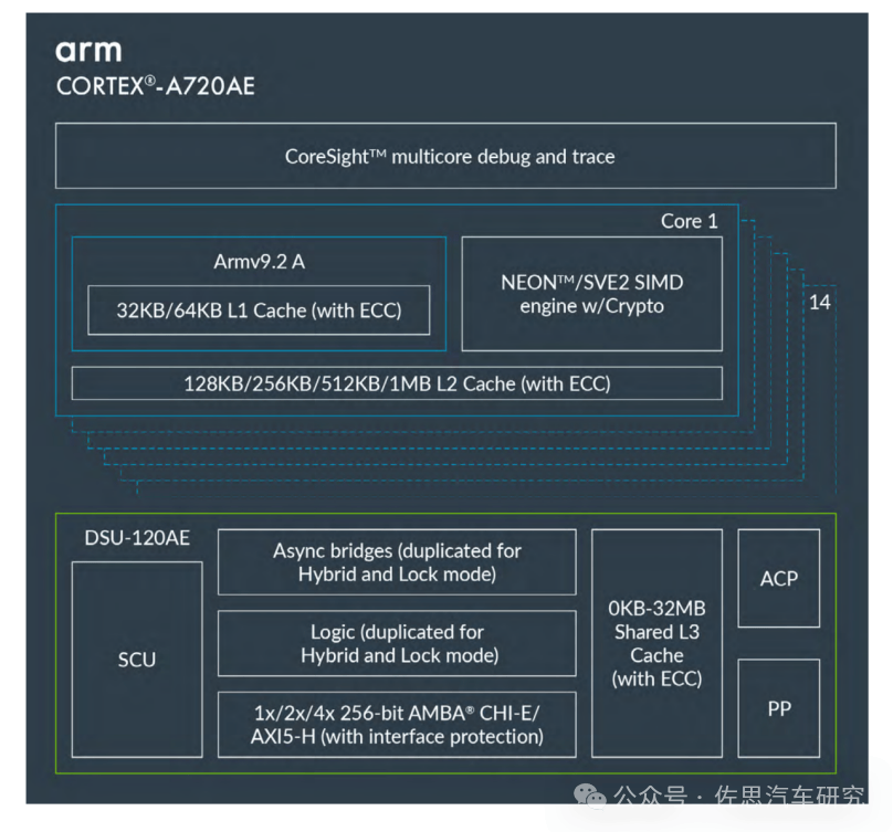 ARM推出一系列汽车SoC IP，RISC-V压力又大了_搜狐汽车_搜狐网