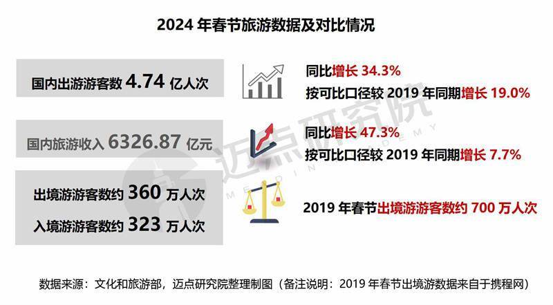 2024年春节假日酒旅市场分析报告_旅游_文旅_消费