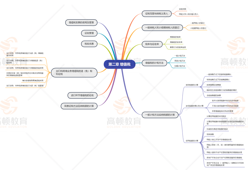 税法:以思维导图的形式,详细列出章节,各大税种考点细节知识点考点及