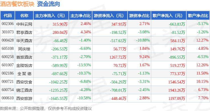 酒店餐饮板块3月19日跌083%首旅酒店领跌主力资金净流出525893万元(图1)