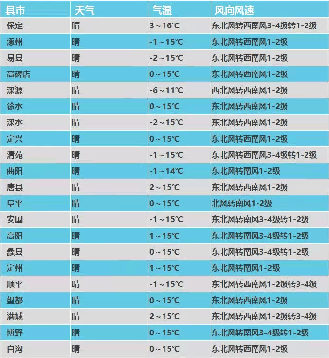 综合自新华社,人民日报,央视新闻,保定天气等编辑:晚小班版权归属原