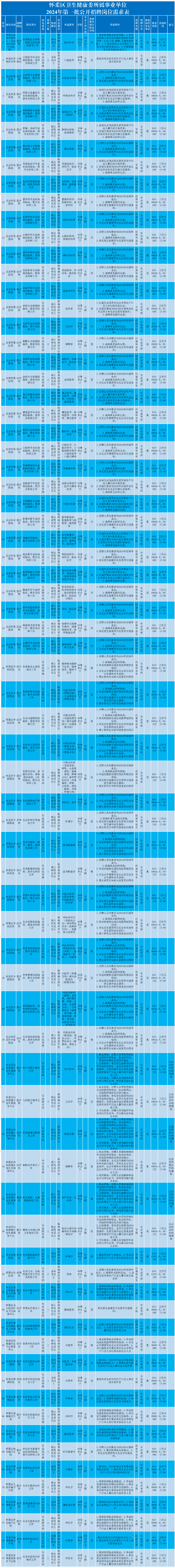 (二)在办理聘用手续时,拟聘用人员需提供岗位招聘所要求的证书原件,如