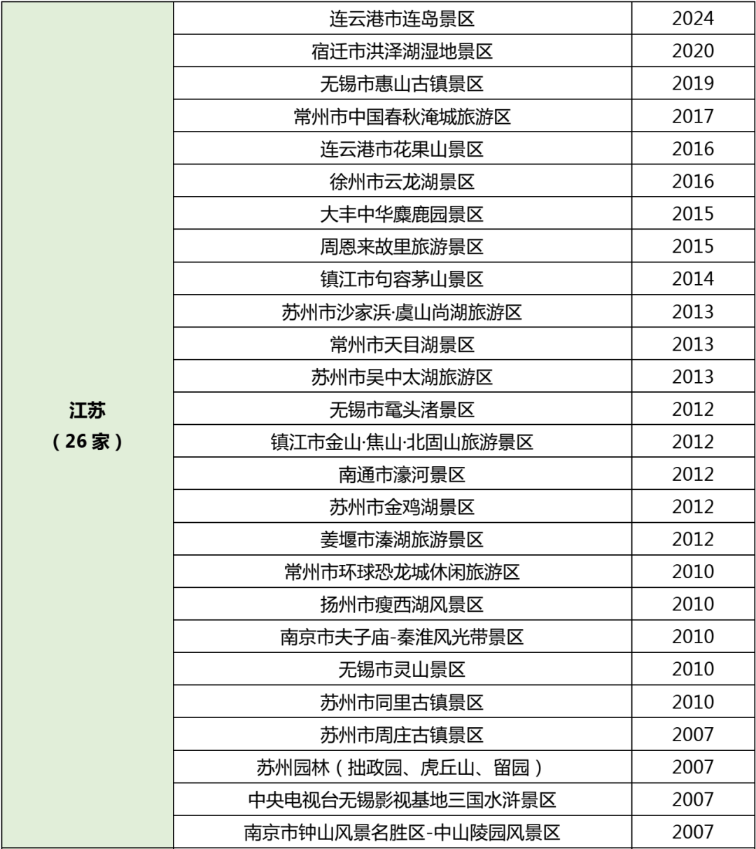 国家5a级景区,旅游度假区及世界遗产全名录(最新)