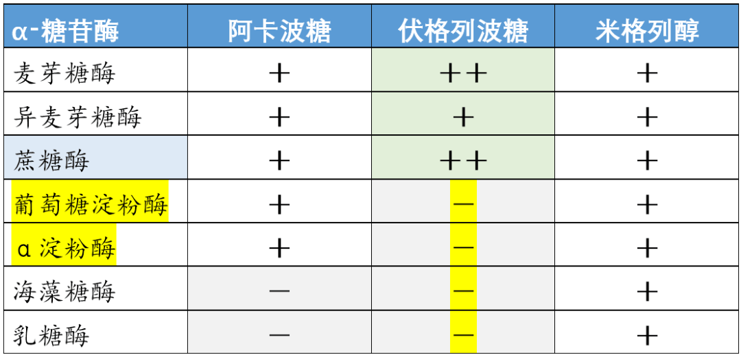 阿卡波糖伏格列波糖米格列醇之间的区别