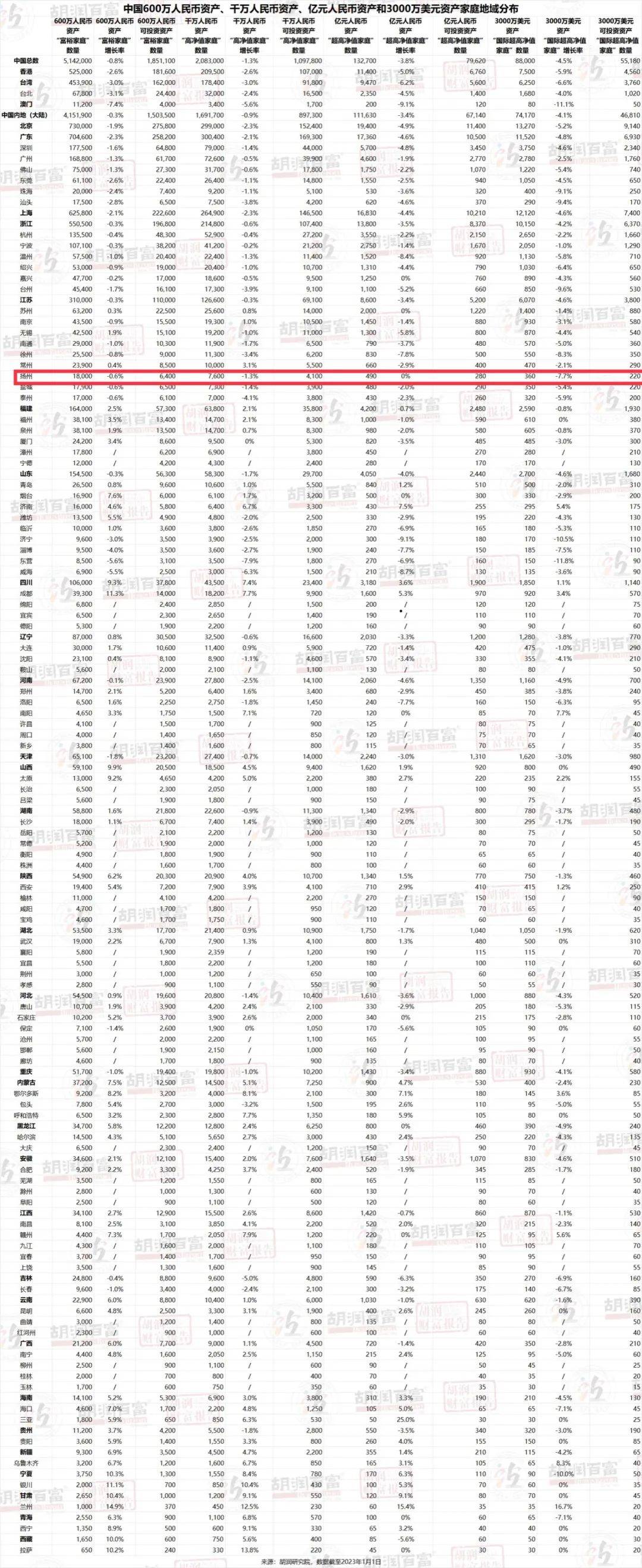 扬州发现490个超级大富翁！_家庭_资产_胡润百富