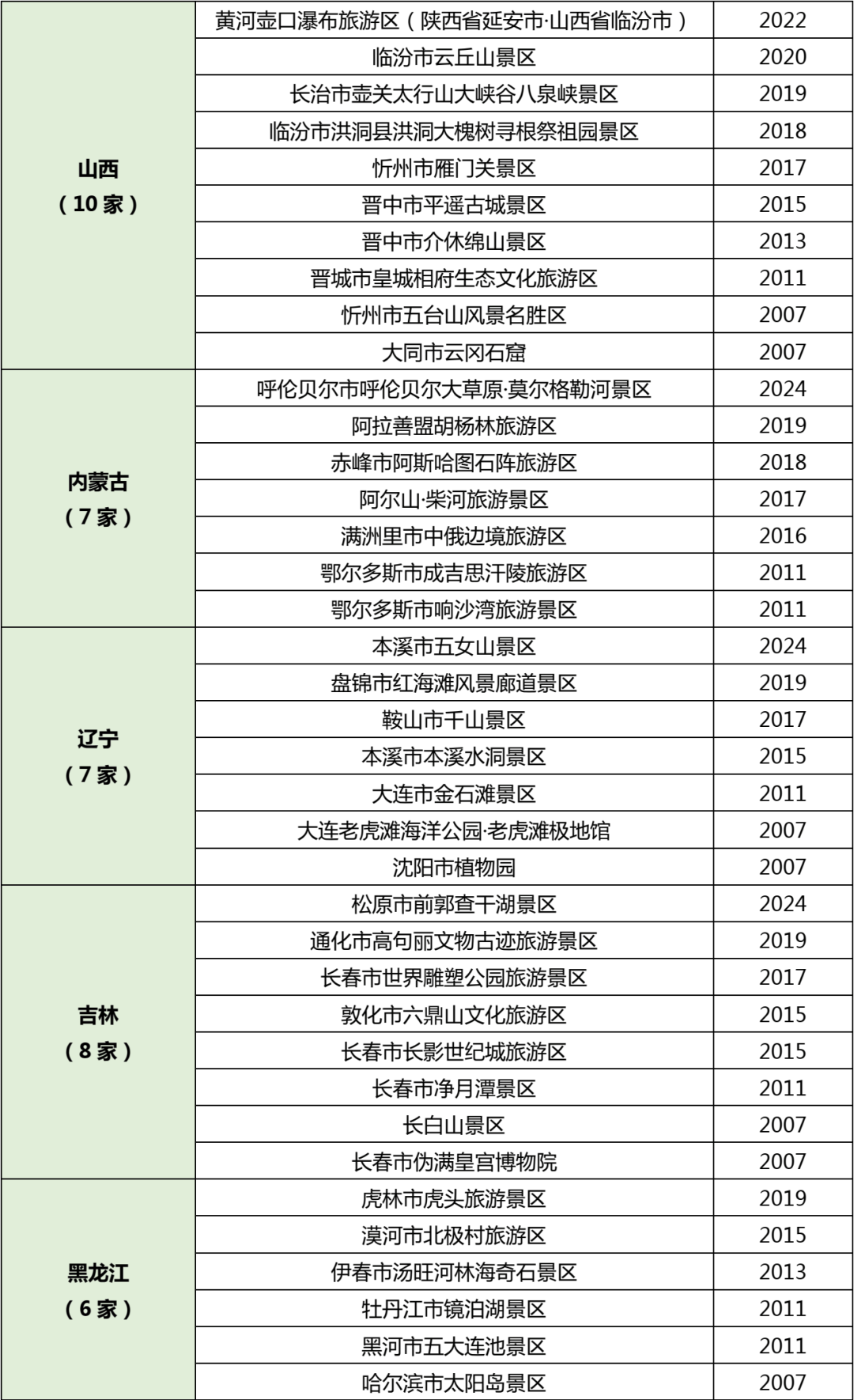 国家5a级景区,旅游度假区及世界遗产全名录(最新)