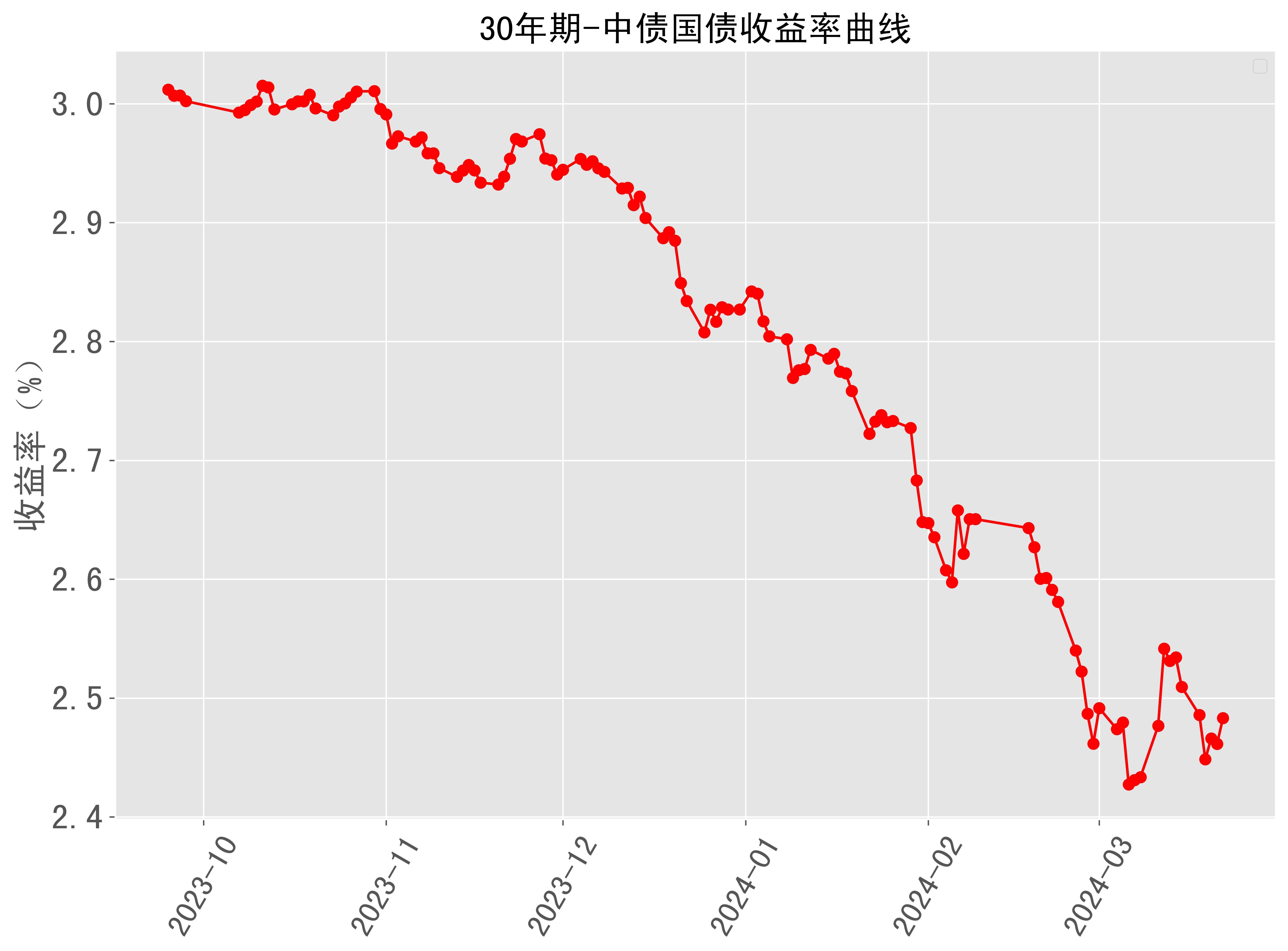 30年期中债国债收益率曲线近半年走势 2024