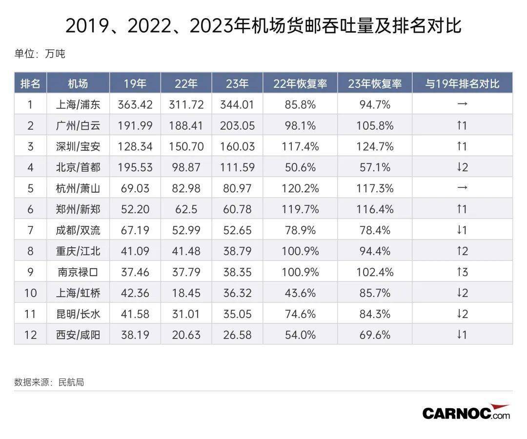图:2019,2022,2023年机场货邮吞吐量及排名对比  制图:民航资源网