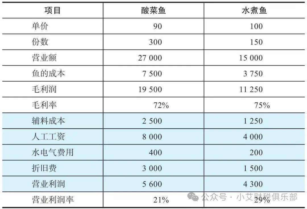 "厨师做饭的时候,不是说做一份菜,领一份调料,调料酸菜鱼和水煮鱼公用