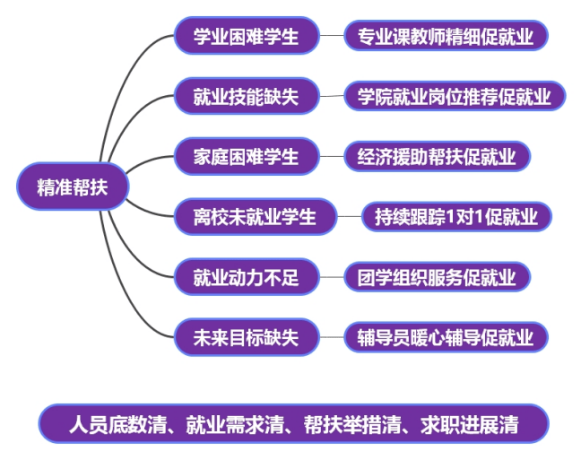 大学生就业思维导图图片