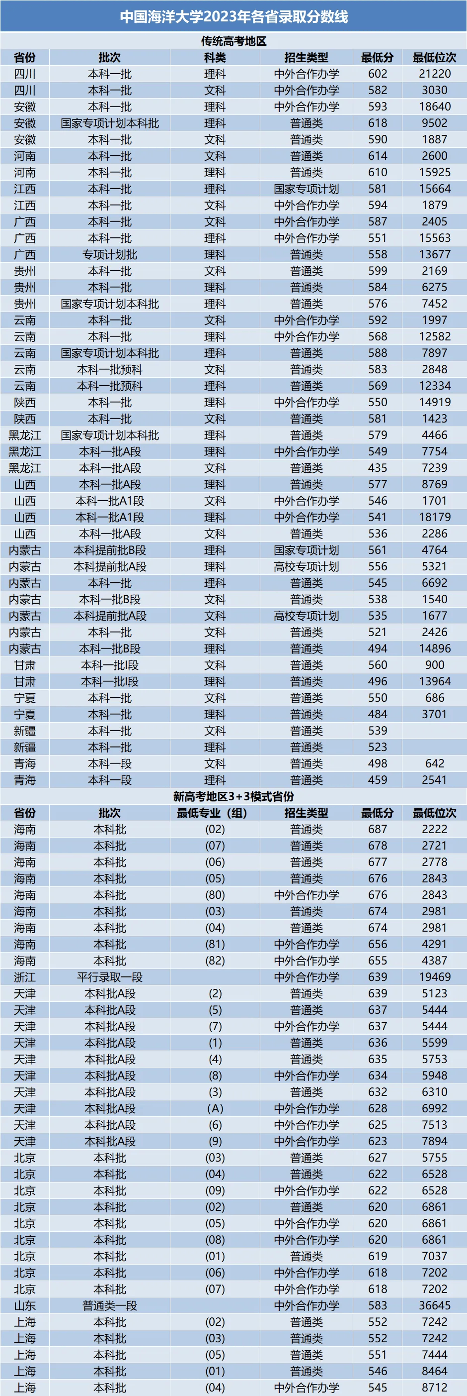 全国985大学分数线汇总