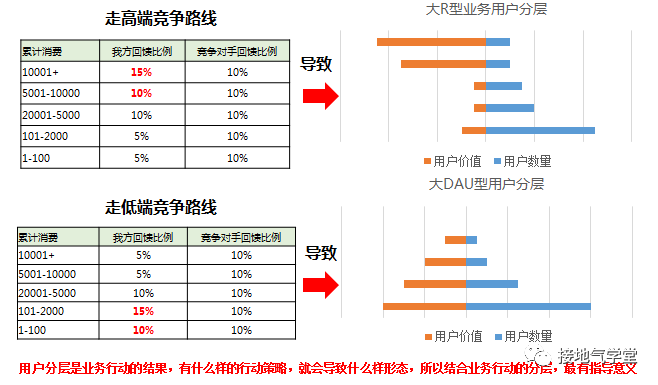 10张图详解用户分层怎么做