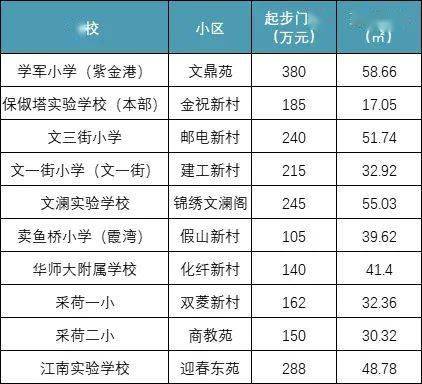 部分学区房起步门槛门槛最低的是卖鱼桥小学霞湾校区对应的假山新村