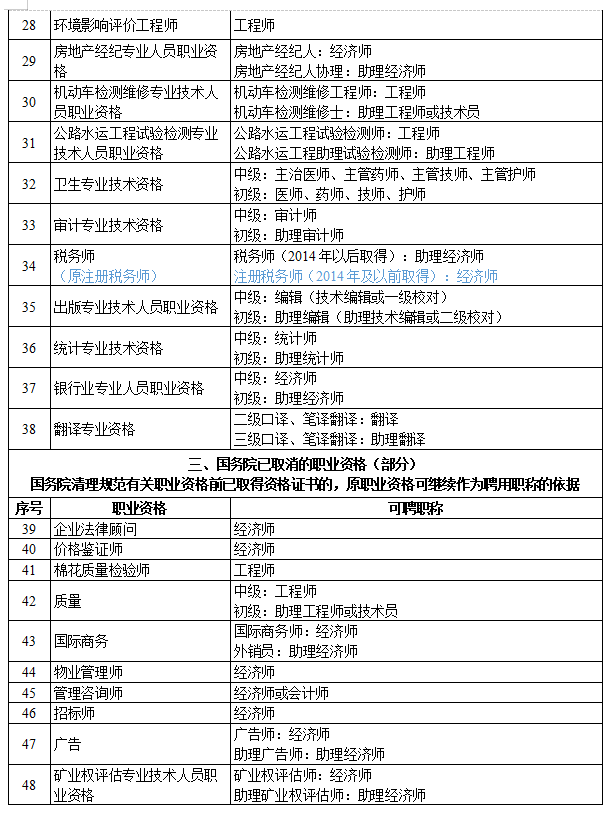 这些证书效力等同职称!_申报_单位_专业