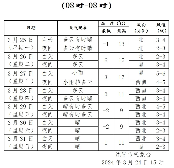 未来一周天气预报最低气温也跌至零下周五的最高气温将不足10℃气温