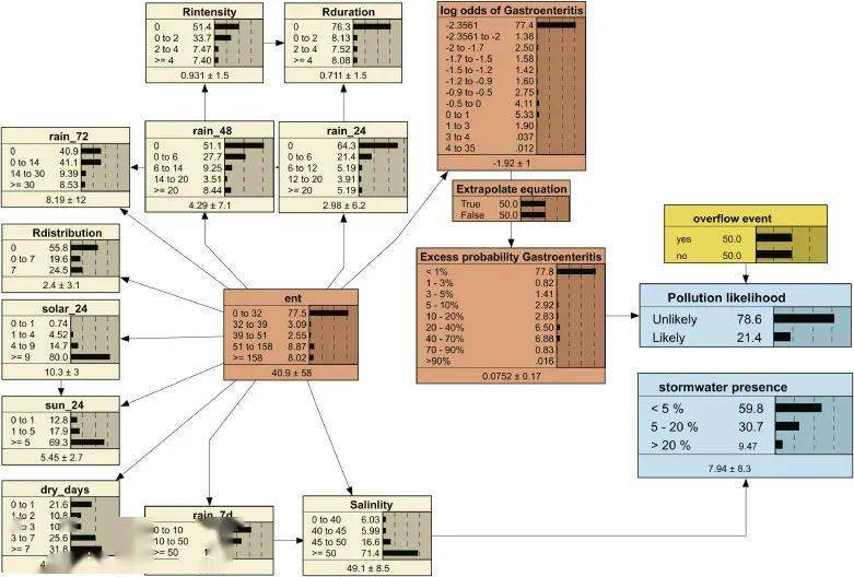 贝叶斯网络预测城市河口的娱乐用水水质和公共卫生安全_研究_对模型