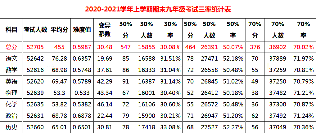 2024一模将至,2021年郑州初三一模成绩一分一段表汇总!参考一下吧