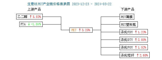 生意社成本和需求双利好3月份pet价格震荡上涨