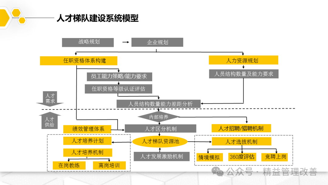 搭建人才梯队建设全流程