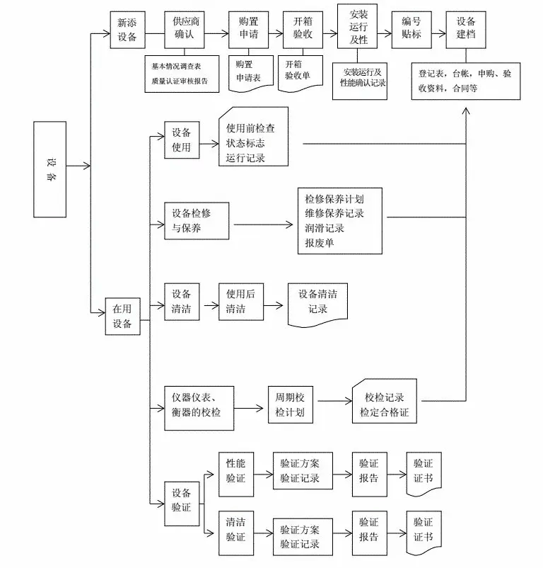 医疗器械的生产,质量控制流程图