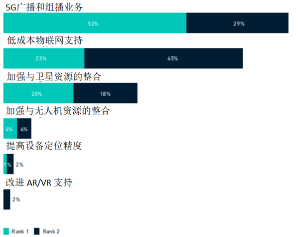 带您盘,全球5g-a产业发展最新动态→_频谱_网络_技术