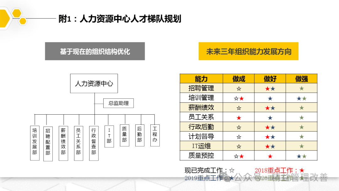 搭建人才梯队建设全流程