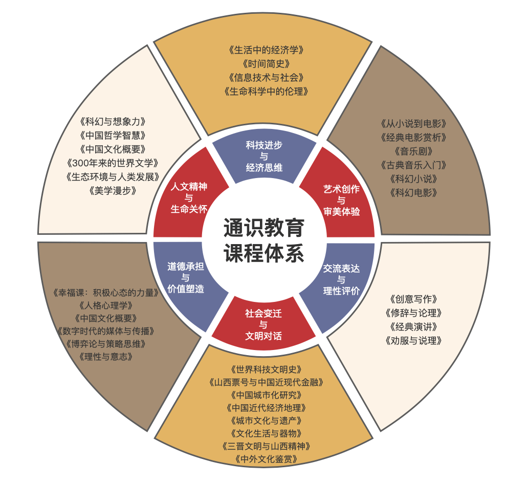 双一流之外的首选大学融会贯通的通识教育