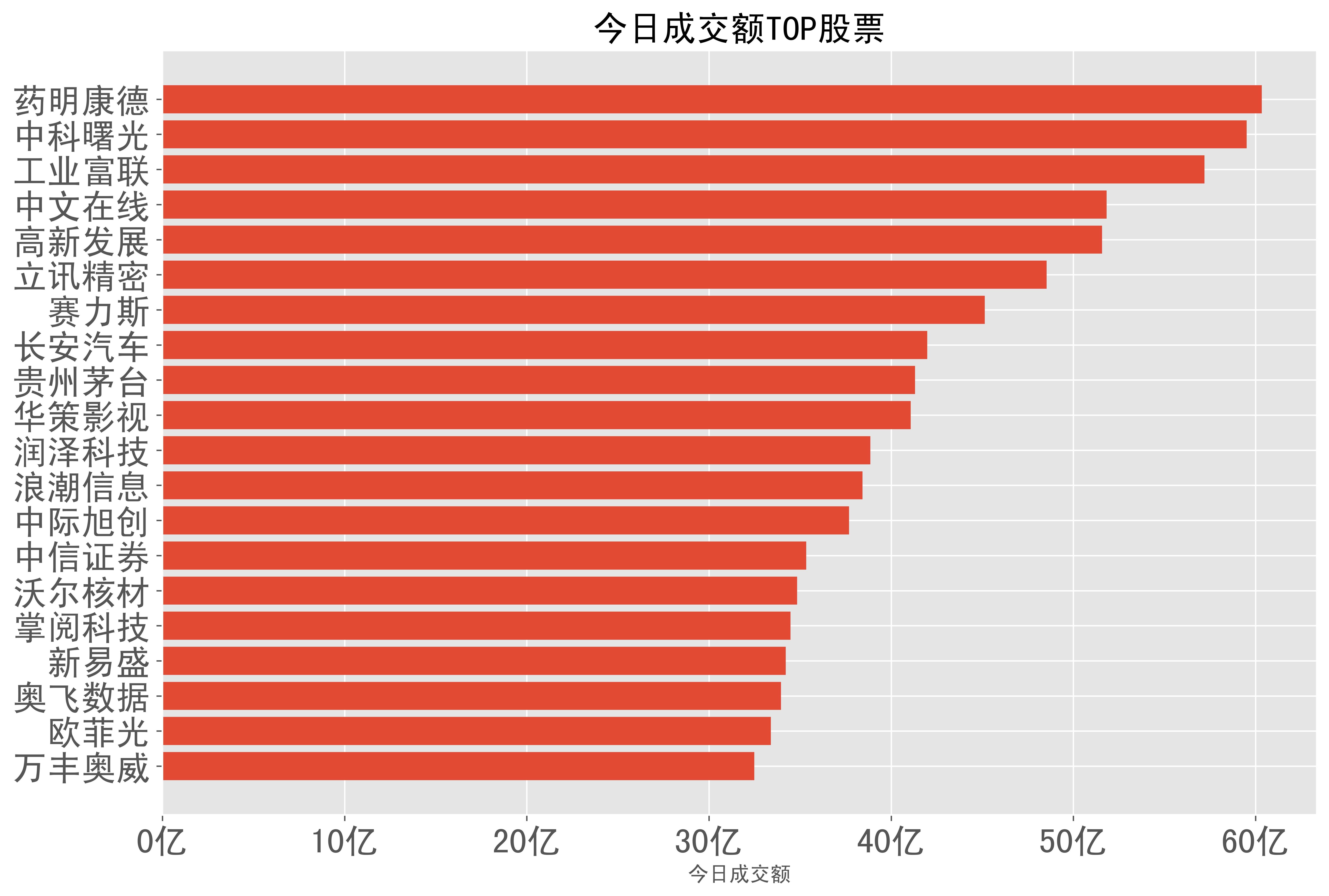 2024-03-25:a股日报-股票涨幅分类榜单_科技_精达股份_收盘