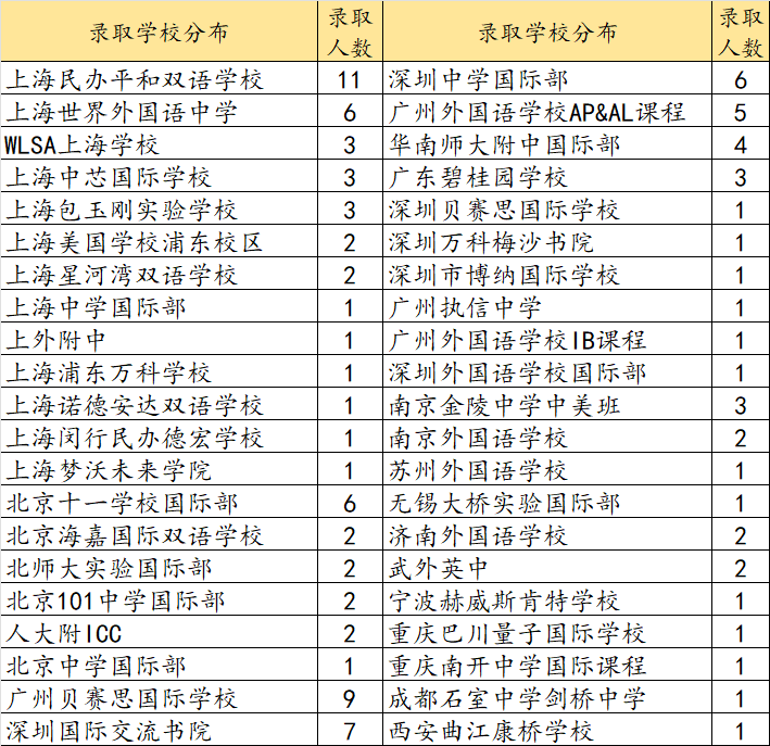 南加州大学国内录取分布截止发稿前,usc的rd阶段向中国大陆学生发放了