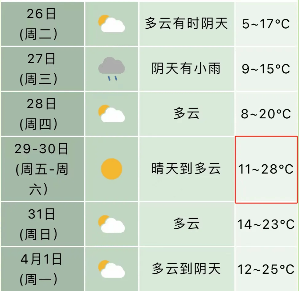 其他时间以多云天气为主我市除周三阴天有小雨外预计未来7天根据合肥