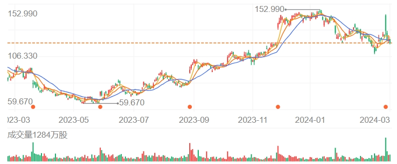 股价一路上扬至今涨幅超300%,市值从4百多亿美元狂飙至1600亿美元,一