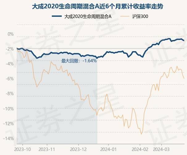 3月25日基金净值:大成2020生命周期混合a最新净值09261,跌01%