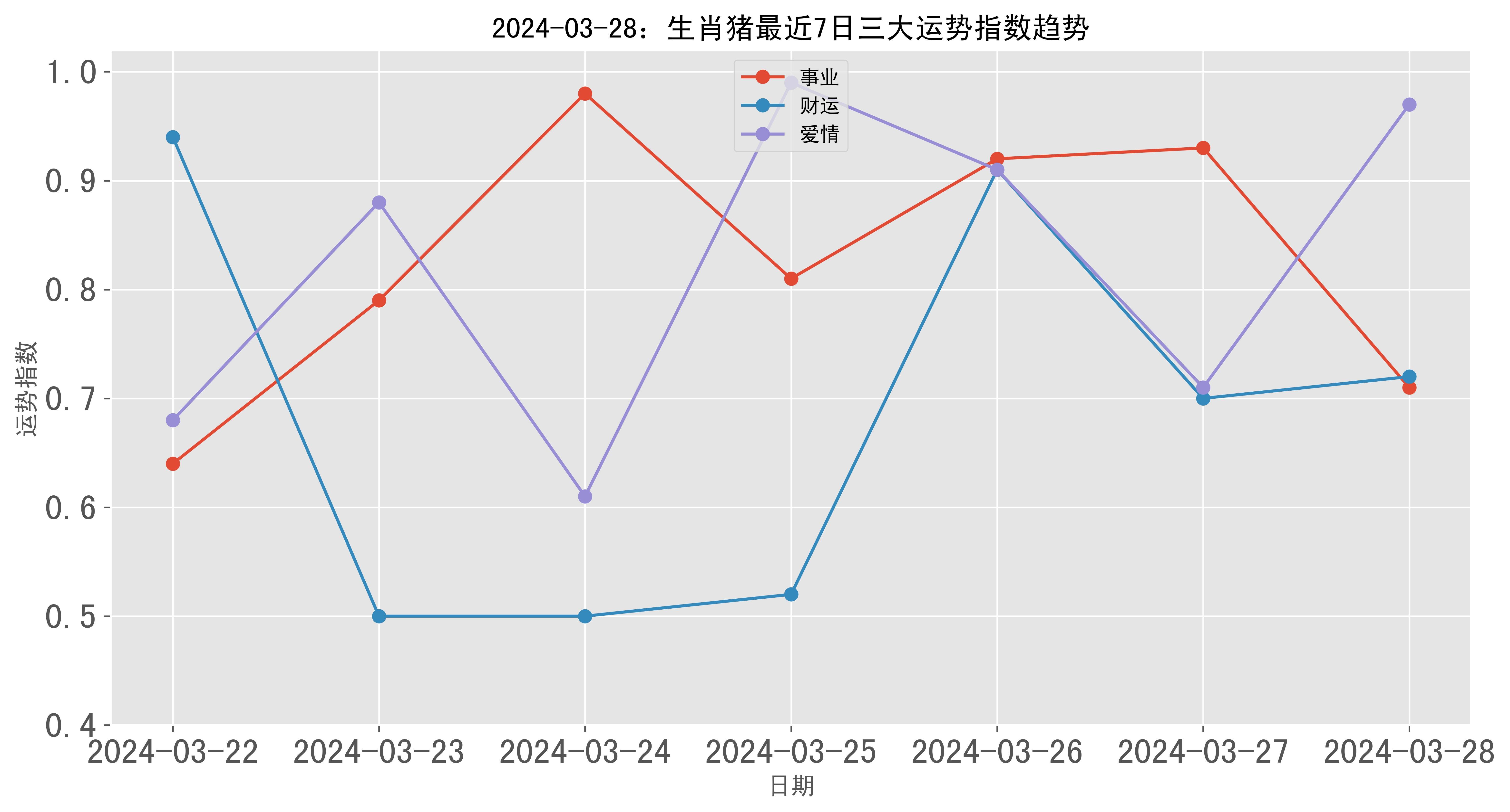生肖猪爱情运势分析图表(属猪的爱情运势)
