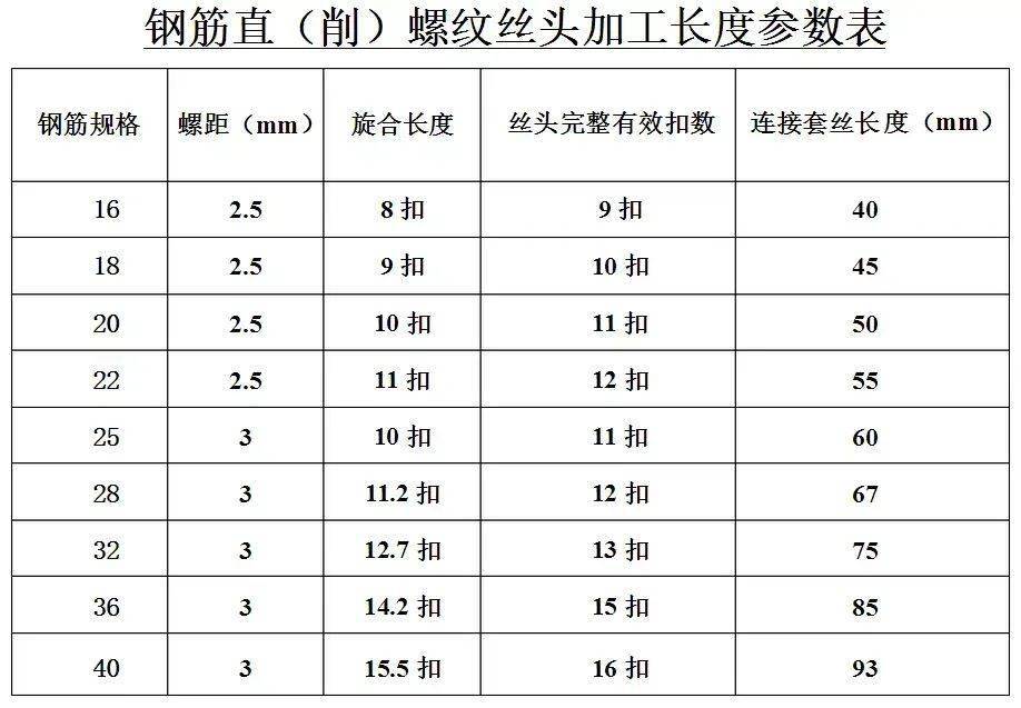 直螺纹套筒钢筋如何加工?如何连接?如何验收?