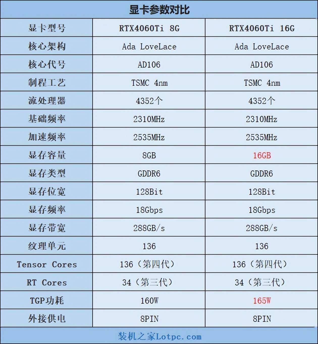 一,rtx4060ti 8g和16g参数对比我们先来看看rtx4060ti 8g和rtx4060ti