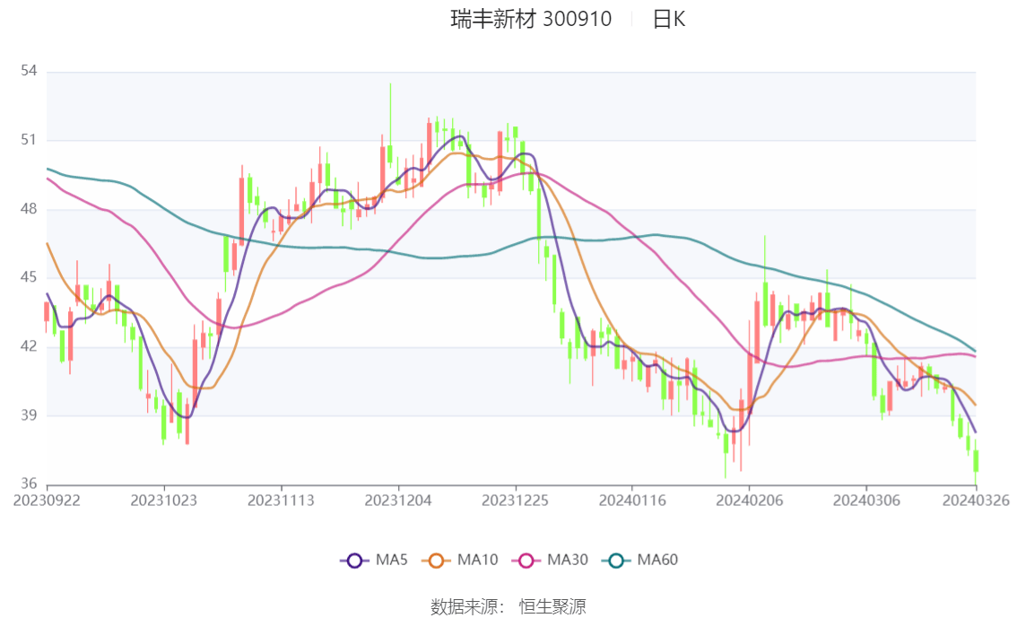 瑞丰新材2023年净利润同比增长312拟10派13元